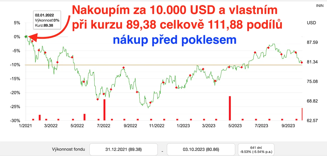 Graf indexu ETF fondu nákup před poklesem za 10.000 USD obdržíme při kurzu 89,38 celkově 111,88 podílů.