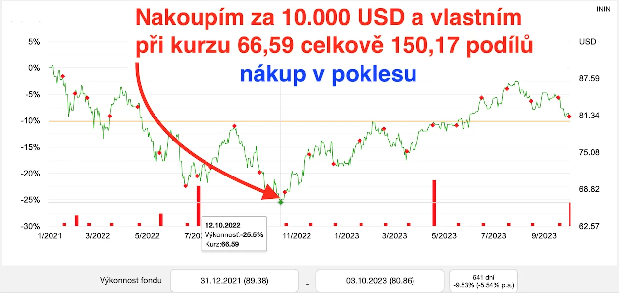 Graf indexu ETF fondu nákup po poklesu za 10.000 USD obdržíme při kurzu 66,59 celkově 150,17 podílů.